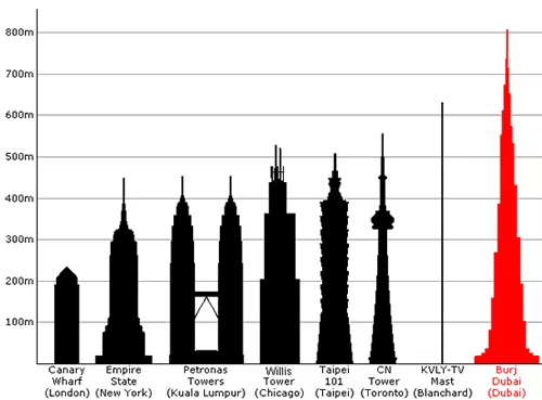 BurjDubaiHeight BurjDubaiHeight
